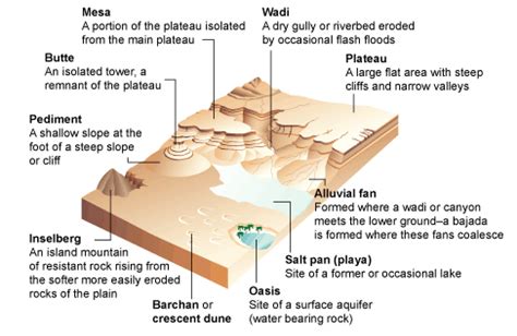depositional features of deserts.